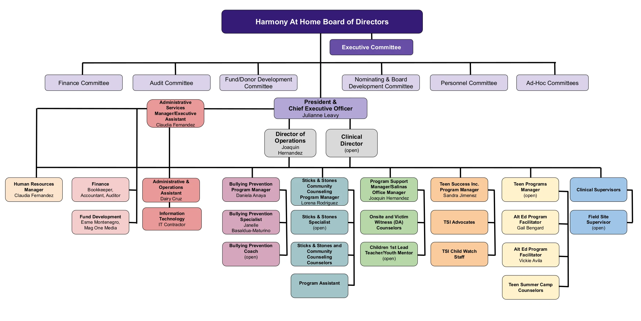 Board of directors org chart 2022-2023